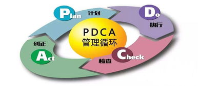 PDCA管理循環 企業管理中化解難題的通用羅盤